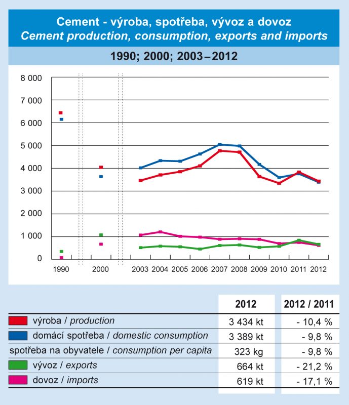 Cement - výroba, spotřeba, vývoz a dovoz
