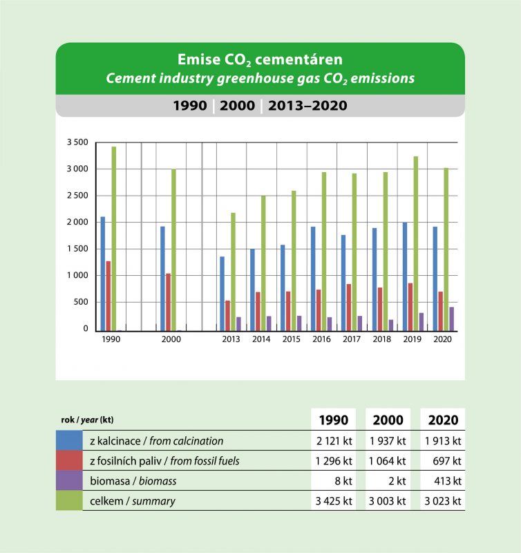Emise CO2 cementáren