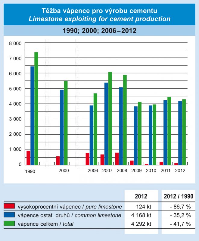 Těžba vápence pro výrobu cementu