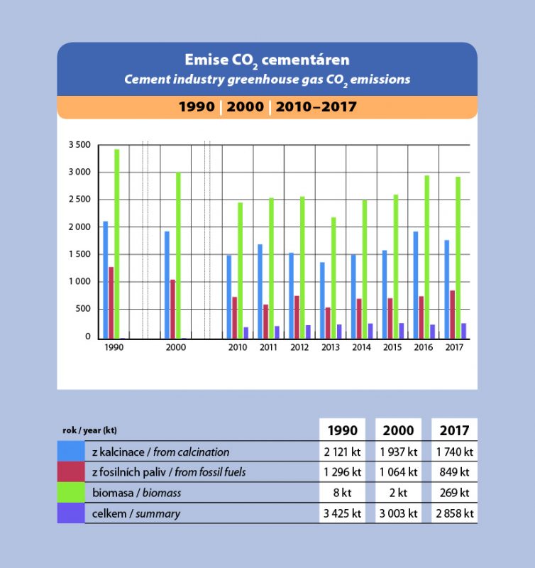 Emise CO2 cementáren