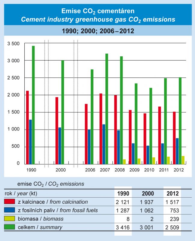 Emise CO2 cementáren