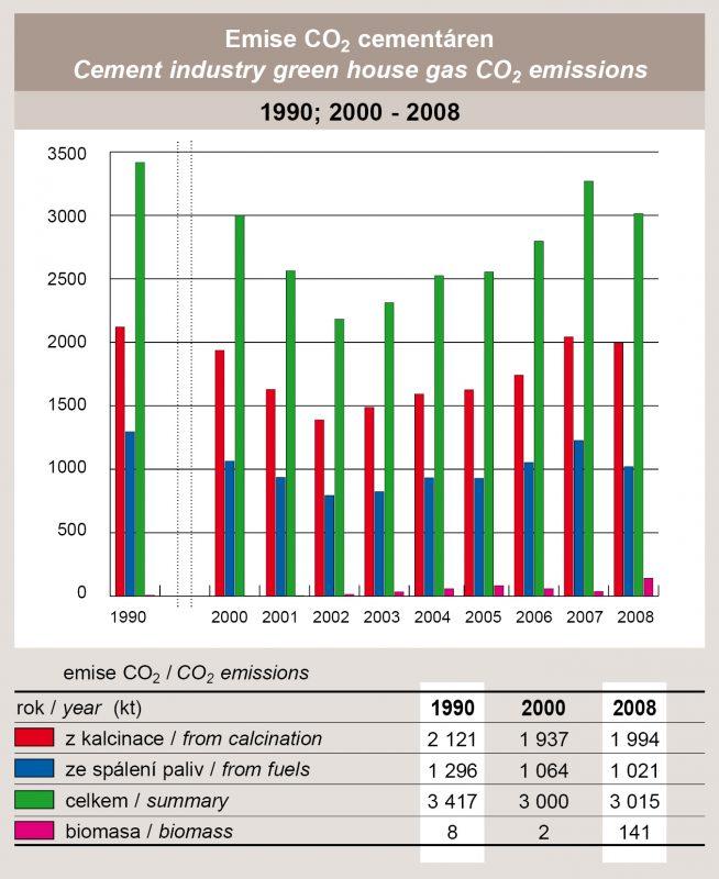 Emise CO2 cementáren