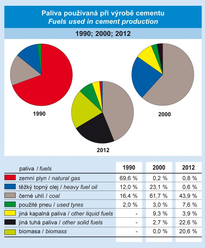 Paliva používaná při výrobě cementu