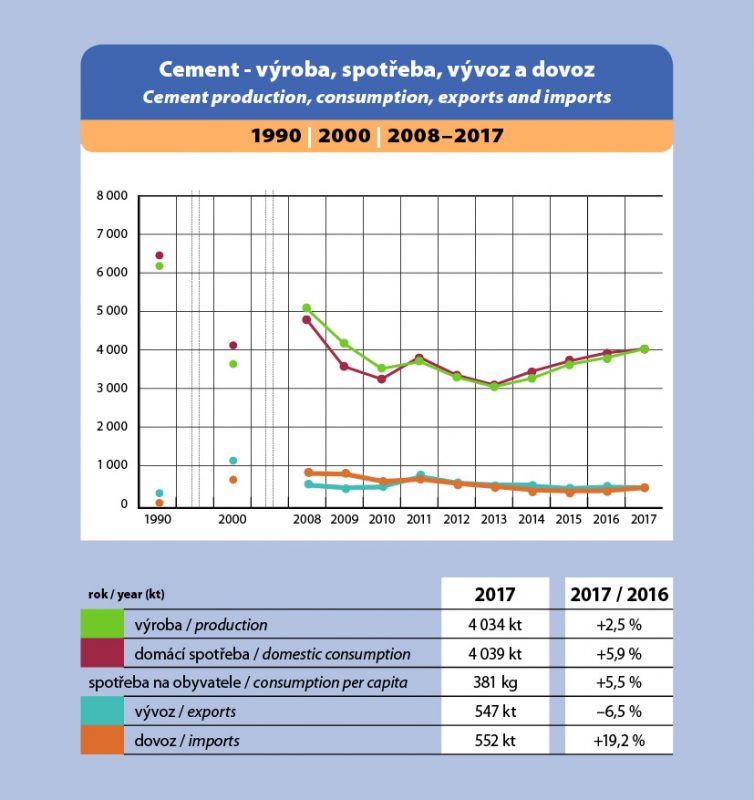 Cement - výroba, spotřeba, vývoz a dovoz
