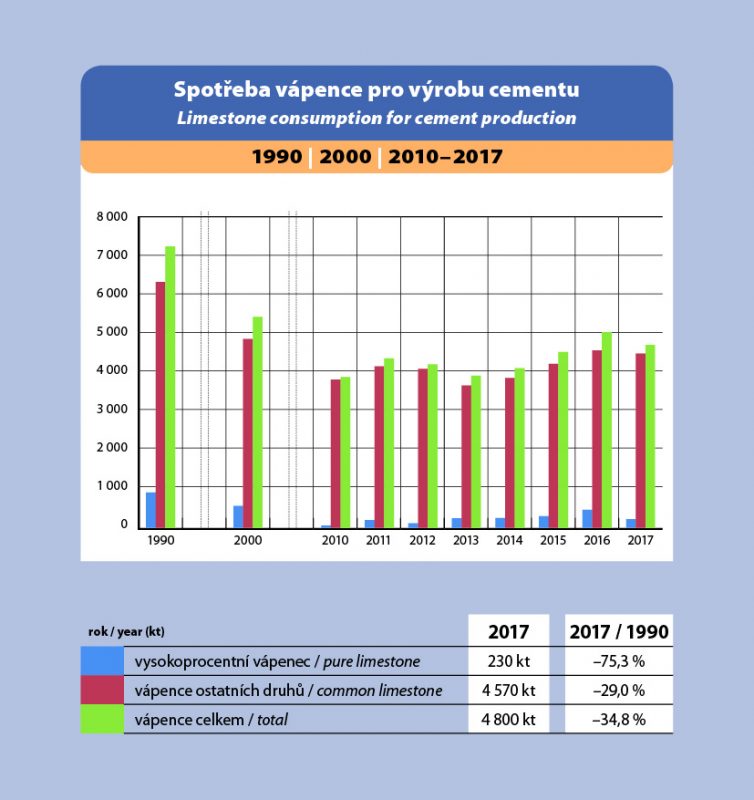 Spotřeba vápence pro výrobu cementu