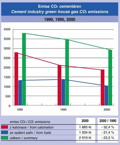 Emise CO2 cementáren