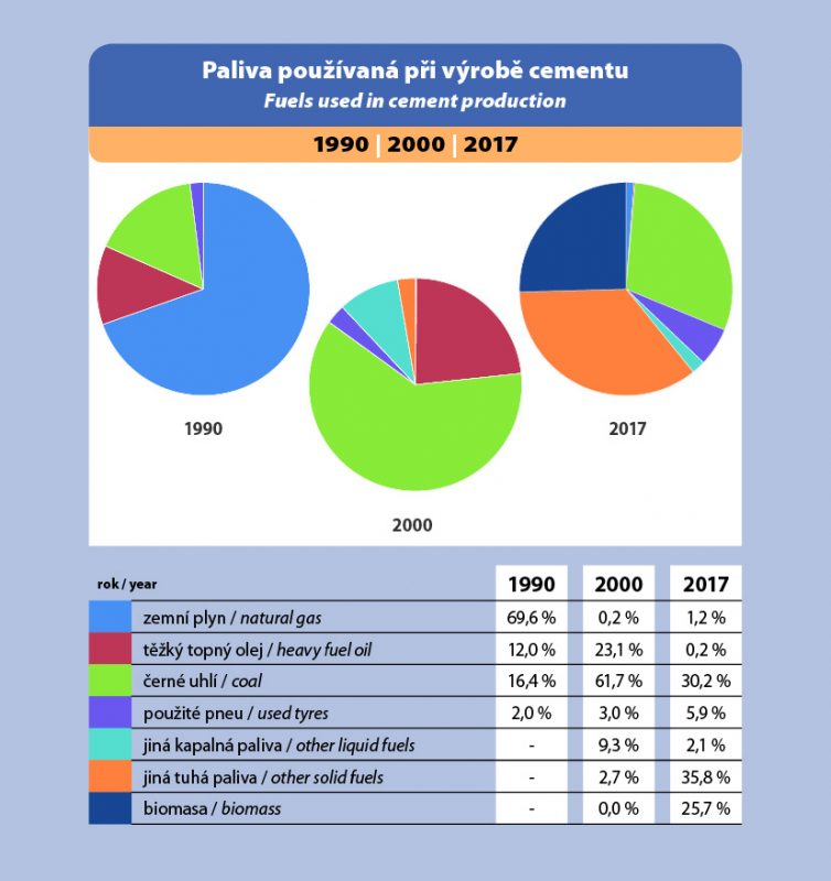 Paliva používaná při výrobě cementu
