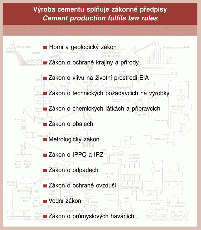 Výroba cementu splňuje zákonné předpisy