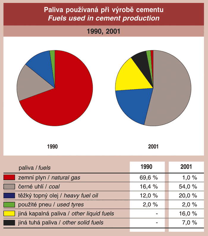 Paliva používaná při výrobě cementu