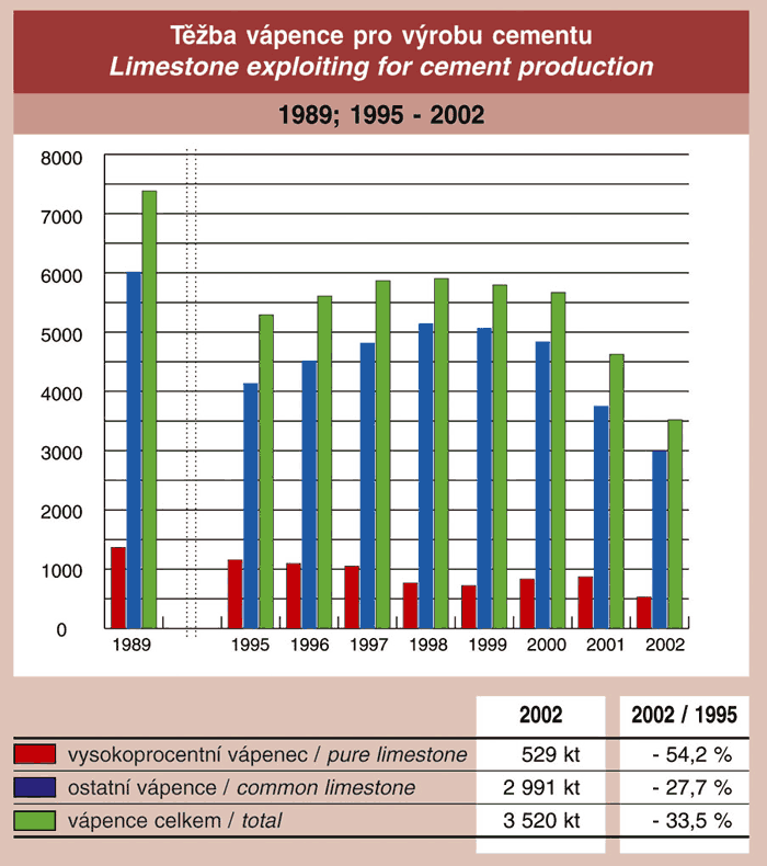 Těžba vápence pro výrobu cementu