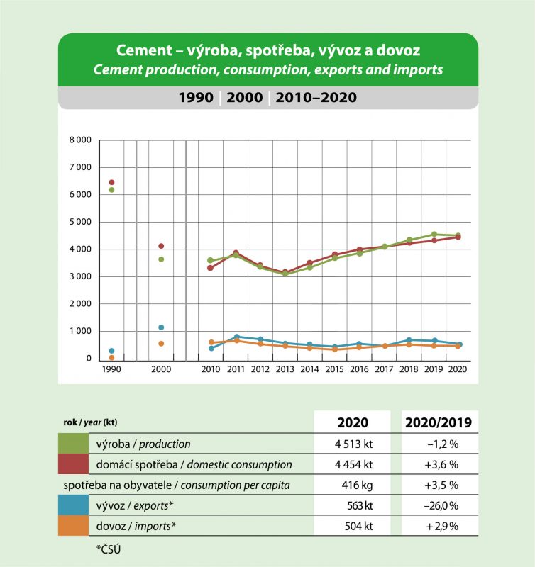 Cement - výroba, spotřeba, vývoz a dovoz