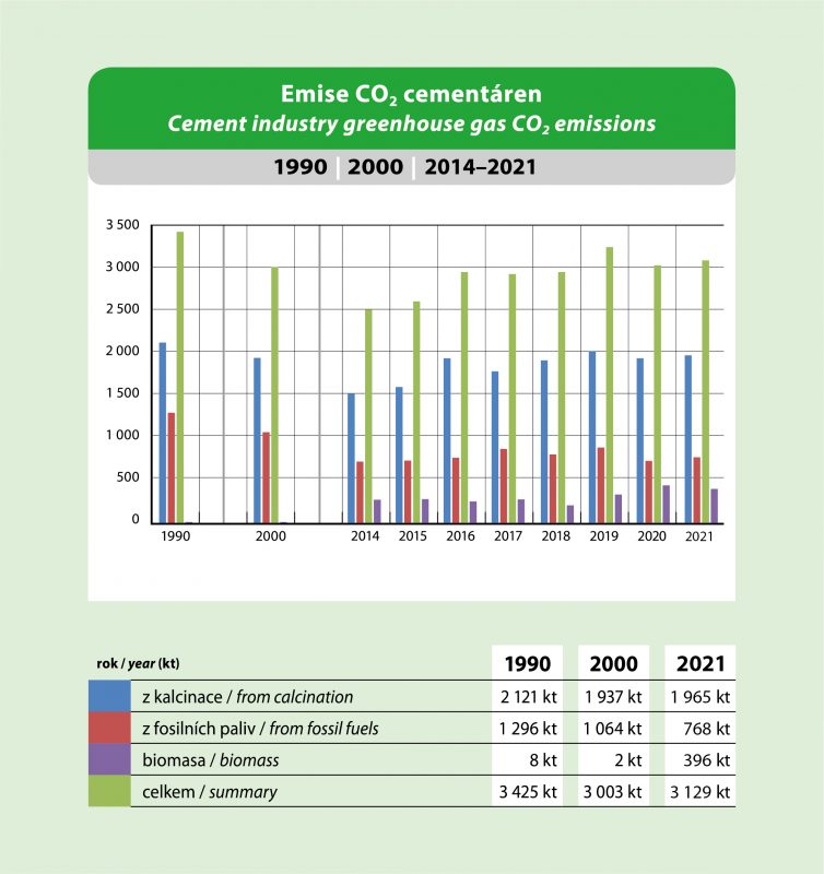 Emise CO2 cementáren